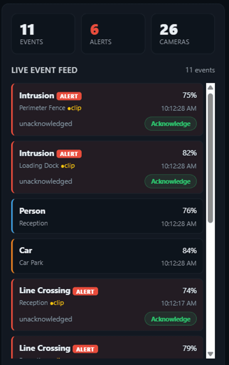 DevSpark VMS live event feed showing intrusion, person, car and line-crossing detections with confidence scores and acknowledgement controls